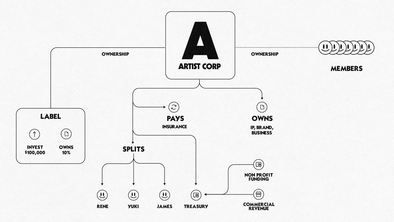 How an Artist Corporation works